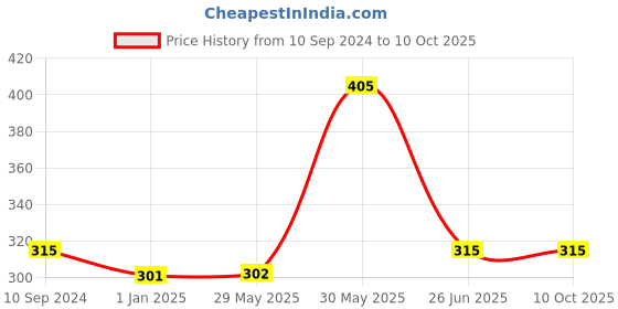 firstcry.com vishv books Color World Combo Coloring Book Pack of 3 - English vishv books Price History Graph from 10 Sep 2024 to 9 Oct 2025
