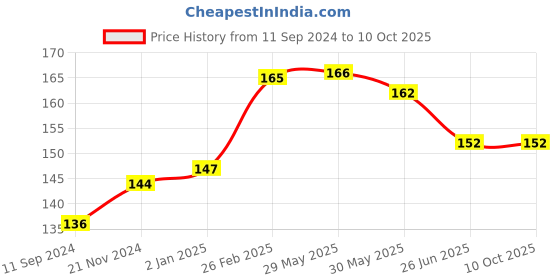 firstcry.com Vishv Books Coloring Activity Book - English vishv books Price History Graph from 11 Sep 2024 to 9 Oct 2025