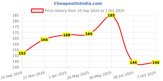 firstcry.com Vishv Books Coloring Activity Book - English vishv books Price History Graph from 10 Sep 2024 to 7 Oct 2025