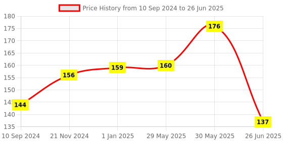 firstcry.com Vishv Books Coloring Activity Book - English vishv books Price History Graph from 10 Sep 2024 to 26 Jun 2025
