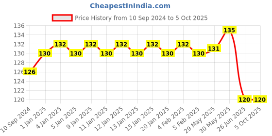 firstcry.com vishv books Colour World Part 3 - English vishv books Price History Graph from 10 Sep 2024 to 5 Oct 2025