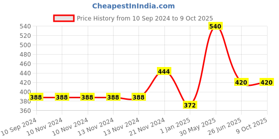 firstcry.com vishv books Colouring Doodle Book Combo Level 1 Pack of 3 - English vishv books Price History Graph from 10 Sep 2024 to 9 Oct 2025