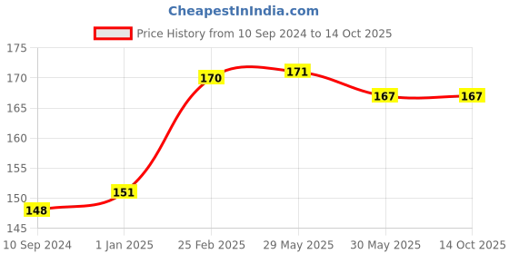 firstcry.com vishv books Crafting Fun Book - English vishv books Price History Graph from 10 Sep 2024 to 13 Oct 2025
