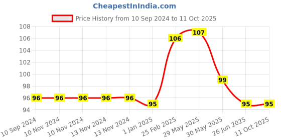 firstcry.com vishv books Crafting Fun Book - English vishv books Price History Graph from 10 Sep 2024 to 10 Oct 2025