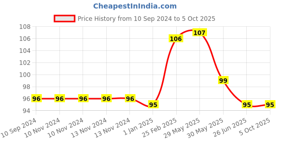 firstcry.com vishv books Crafting Fun Book - English vishv books Price History Graph from 10 Sep 2024 to 4 Oct 2025