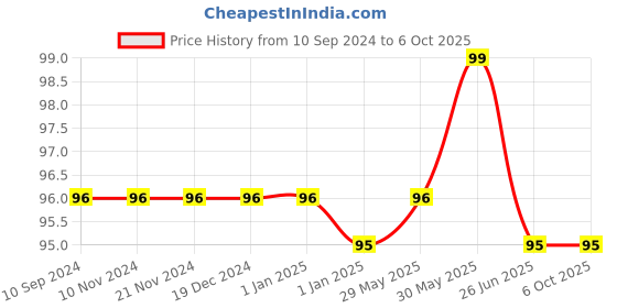 firstcry.com vishv books Crafting Fun Size 1 - English vishv books Price History Graph from 10 Sep 2024 to 5 Oct 2025