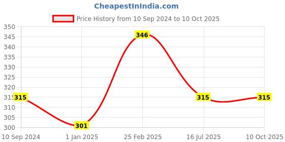 firstcry.com vishv books Creepy Crawlies Pop up Book - English vishv books Price History Graph from 10 Sep 2024 to 10 Oct 2025
