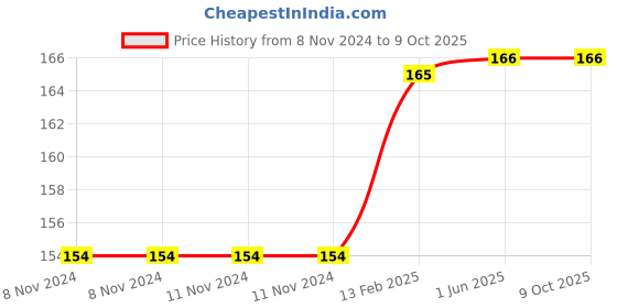 firstcry.com vishv books Cursive Practice Letters, Words and Sentences Writing Books - English vishv books Price History Graph from 8 Nov 2024 to 8 Oct 2025
