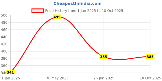 firstcry.com vishv books Earth and Space Science Games Book-English vishv books Price History Graph from 1 Jan 2025 to 9 Oct 2025