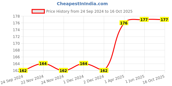 firstcry.com vishv books English Practice Small Letters Writing Book - English vishv books Price History Graph from 24 Sep 2024 to 15 Oct 2025