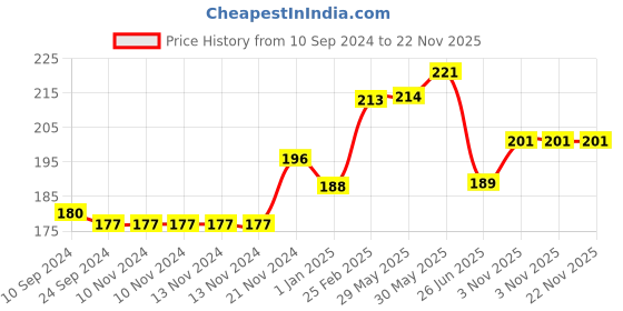 firstcry.com vishv books English Practice Small Letters Writing Book - English vishv books Price History Graph from 10 Sep 2024 to 22 Nov 2025