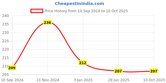 firstcry.com vishv books English Skills 1 Grammar And Composition Book vishv books Price History Graph from 10 Sep 2024 to 10 Oct 2025