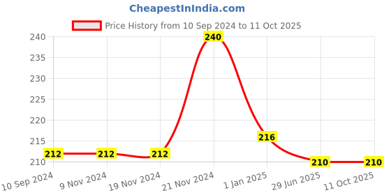 firstcry.com vishv books English Skills 2 Grammar And Composition Book vishv books Price History Graph from 10 Sep 2024 to 10 Oct 2025