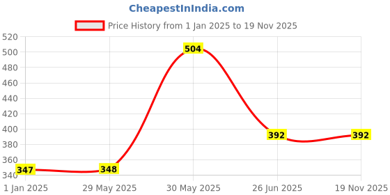 firstcry.com vishv books Famous Buildings across the World -English vishv books Price History Graph from 1 Jan 2025 to 19 Nov 2025