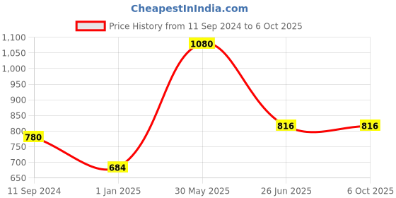 firstcry.com vishv books Farm A Pop-up Playmat Board Book - English vishv books Price History Graph from 11 Sep 2024 to 4 Oct 2025