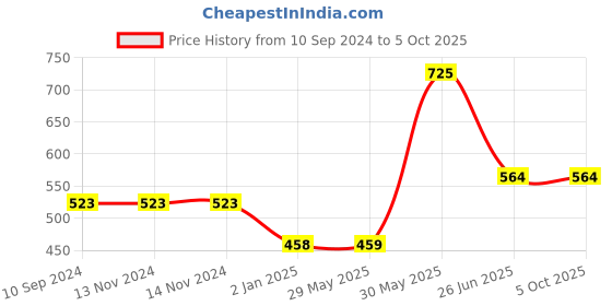 firstcry.com vishv books First Reading Combo Set of 5 - English vishv books Price History Graph from 10 Sep 2024 to 5 Oct 2025