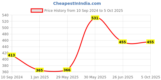 firstcry.com vishv books First Reading Strories for Little Children - English vishv books Price History Graph from 10 Sep 2024 to 5 Oct 2025