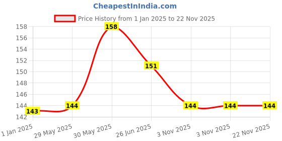 firstcry.com vishv books Fruit and Vegetables Board Book - English vishv books Price History Graph from 1 Jan 2025 to 22 Nov 2025