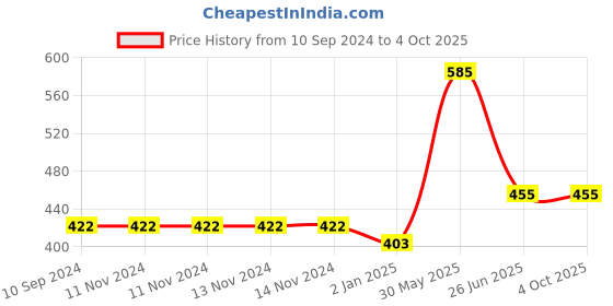firstcry.com vishv books GOLDILOCKS & THE THREE BEARS (POP-UP) -ENGLISH vishv books Price History Graph from 10 Sep 2024 to 4 Oct 2025