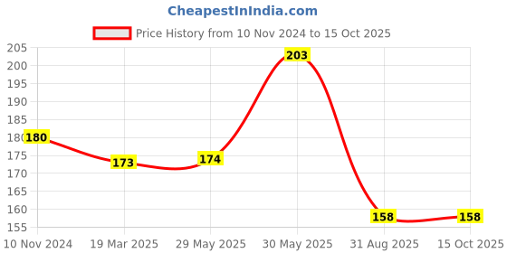 firstcry.com vishv books Good Math Level A Learning Book - English vishv books Price History Graph from 10 Nov 2024 to 15 Oct 2025