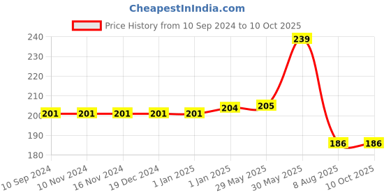 firstcry.com vishv books Hindi A Book vishv books Price History Graph from 10 Sep 2024 to 10 Oct 2025