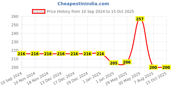 firstcry.com vishv books Hindi C Book vishv books Price History Graph from 10 Sep 2024 to 15 Oct 2025