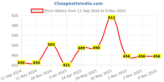 firstcry.com vishv books Hindi Writing Practice Combo Activity Book Pack of 3 - Hindi vishv books Price History Graph from 11 Sep 2024 to 8 Nov 2025