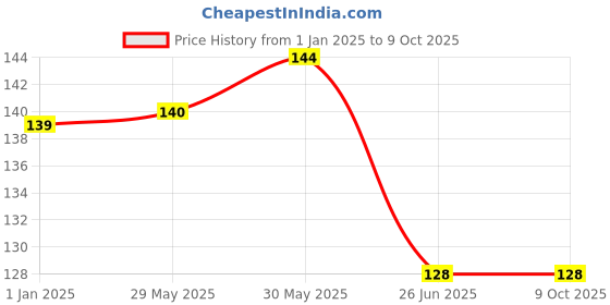 firstcry.com Vishv Books How Do You Equally Share Book - English vishv books Price History Graph from 1 Jan 2025 to 9 Oct 2025