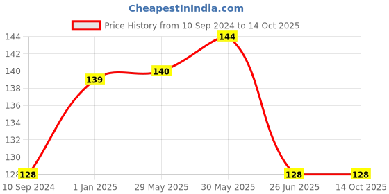 firstcry.com Vishv Books How Do You Up Book - English vishv books Price History Graph from 10 Sep 2024 to 12 Oct 2025