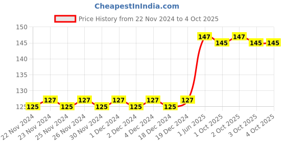 firstcry.com Vishv Books How Does A Seed Grow Science Book - English vishv books Price History Graph from 22 Nov 2024 to 4 Oct 2025