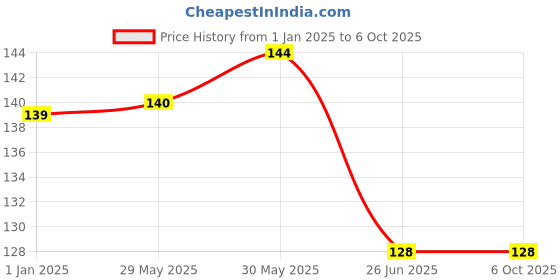firstcry.com Vishv Books How Many Groups Of Two Book - English vishv books Price History Graph from 1 Jan 2025 to 5 Oct 2025
