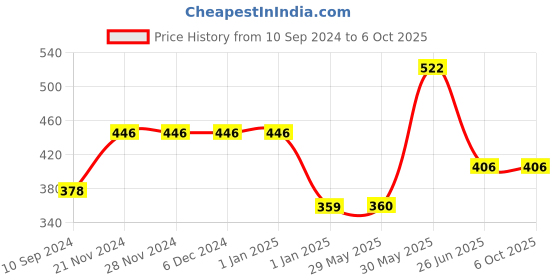 firstcry.com vishv books I Can Colour & Create Book Pack of 3 - English vishv books Price History Graph from 10 Sep 2024 to 5 Oct 2025