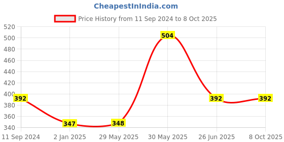 firstcry.com Vishv Books Inventions That Changed The World Book - English vishv books Price History Graph from 11 Sep 2024 to 7 Oct 2025