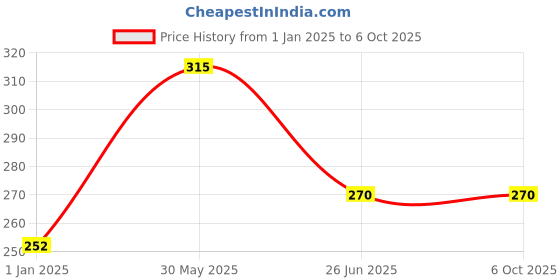 firstcry.com vishv books Just Science Delightful Stories with Science Facts -English vishv books Price History Graph from 1 Jan 2025 to 4 Oct 2025