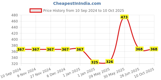 firstcry.com vishv books Kindergarten Activity Books Combo Pack of 3 - English vishv books Price History Graph from 10 Sep 2024 to 9 Oct 2025