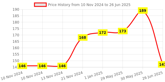firstcry.com Vishv Books Lines & Patterns Book - English vishv books Price History Graph from 10 Nov 2024 to 26 Jun 2025