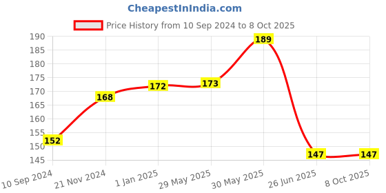 firstcry.com Vishv Books Lines & Patterns Book - English vishv books Price History Graph from 10 Sep 2024 to 8 Oct 2025