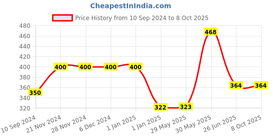 firstcry.com vishv books Little Fellow's Shapy Activity Books Pack of 3 - English vishv books Price History Graph from 10 Sep 2024 to 8 Oct 2025