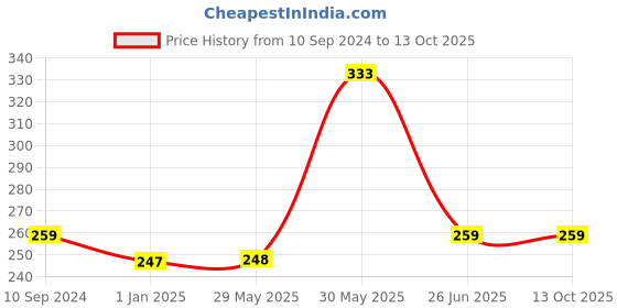 firstcry.com vishv books Mama's Choice First Books Pack of 3 - English vishv books Price History Graph from 10 Sep 2024 to 13 Oct 2025