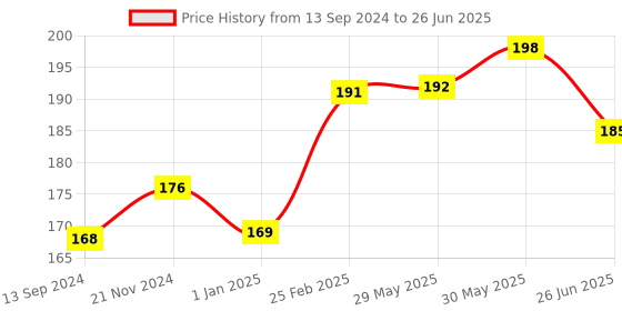 firstcry.com Vishv Books Maths Practice Book - English vishv books Price History Graph from 13 Sep 2024 to 26 Jun 2025