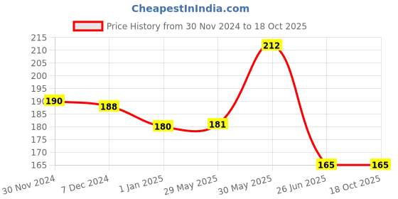 firstcry.com vishv books Mazedaar Kahaniyan - Hindi vishv books Price History Graph from 30 Nov 2024 to 18 Oct 2025