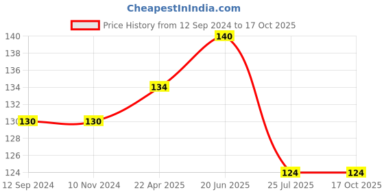 firstcry.com vishv books Misha Aur Shaan Ke Saath Viprit Seekhein - Hindi vishv books Price History Graph from 12 Sep 2024 to 16 Oct 2025