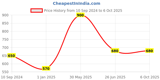 firstcry.com vishv books Monuments A Pop-up Book Activity Book - English vishv books Price History Graph from 10 Sep 2024 to 6 Oct 2025