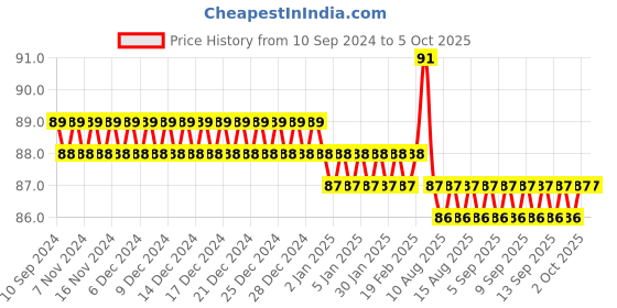 firstcry.com vishv books My Alphabet Colouring Book - English vishv books Price History Graph from 10 Sep 2024 to 5 Oct 2025