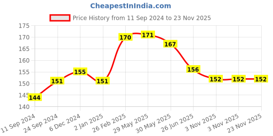 firstcry.com vishv books My Alphabet Sticker Book - English vishv books Price History Graph from 11 Sep 2024 to 22 Nov 2025