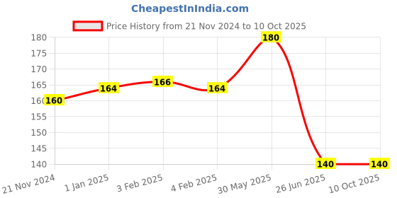firstcry.com vishv books My Art And Activity Book 1 - English vishv books Price History Graph from 21 Nov 2024 to 9 Oct 2025
