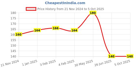firstcry.com vishv books My Art And Activity Book 3 - English vishv books Price History Graph from 21 Nov 2024 to 5 Oct 2025
