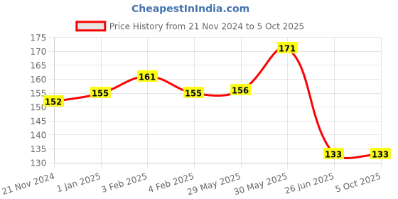 firstcry.com vishv books My Art And Activity Book C - English vishv books Price History Graph from 21 Nov 2024 to 5 Oct 2025