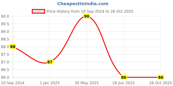 firstcry.com vishv books My Basic Book of Action Words - English vishv books Price History Graph from 10 Sep 2024 to 24 Oct 2025