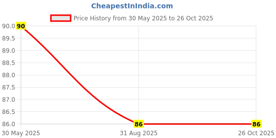 firstcry.com vishv books My Basic Book of flowers - English vishv books Price History Graph from 30 May 2025 to 26 Oct 2025